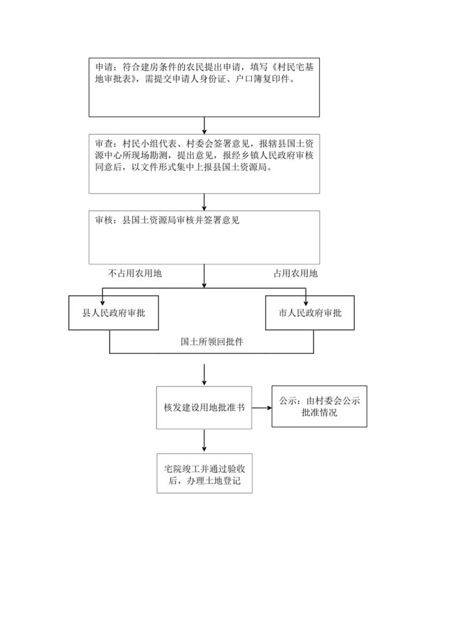 海东市化隆县国土资源局责任清单.docx_第2页