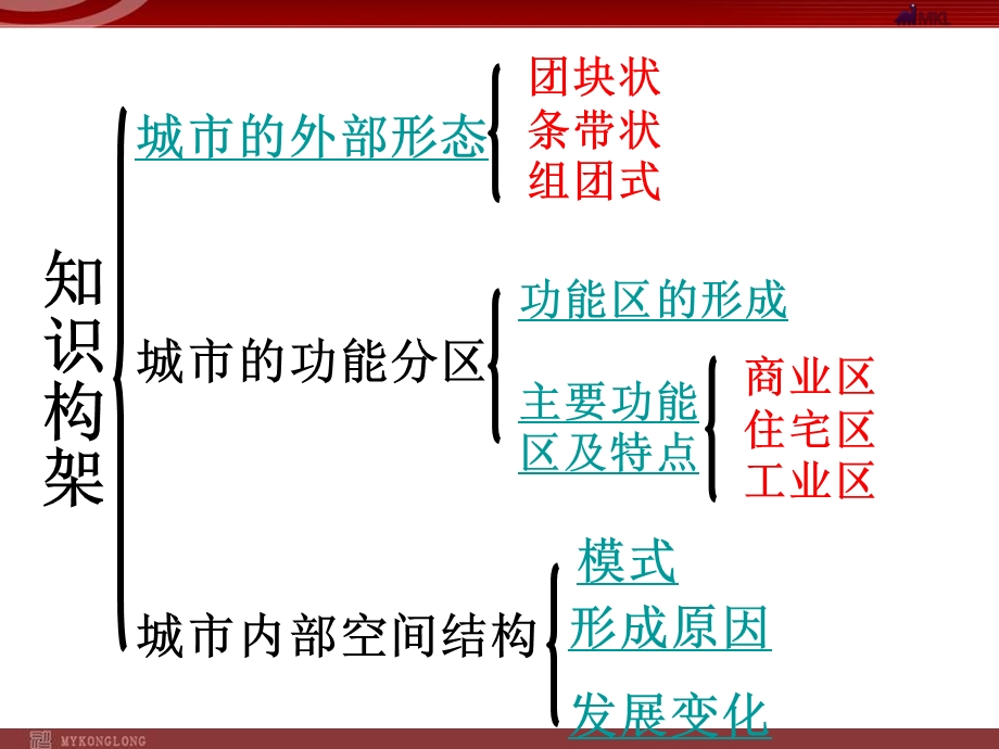 地理：21城市内部空间结构课件新人教版必修2.ppt_第2页