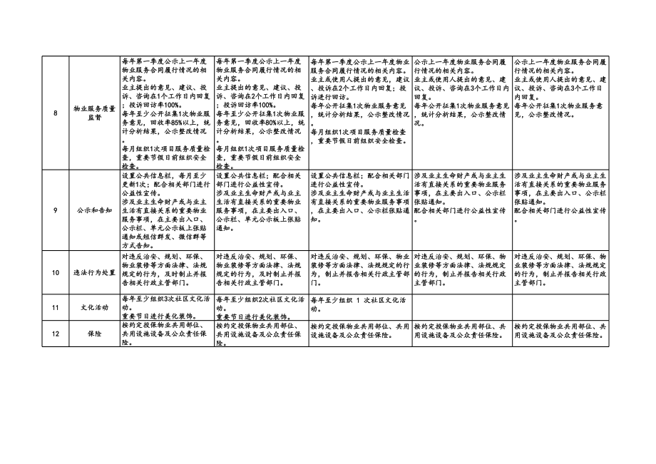 住宅物业服务等级指导标准.xls_第3页