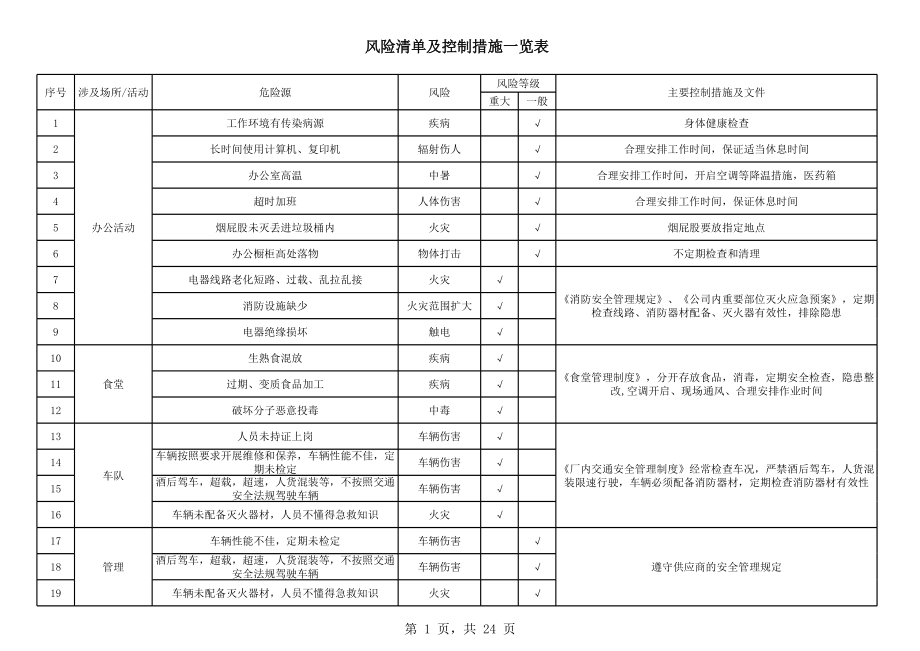 制造车间风险清单及控制措施一览表.xls_第1页