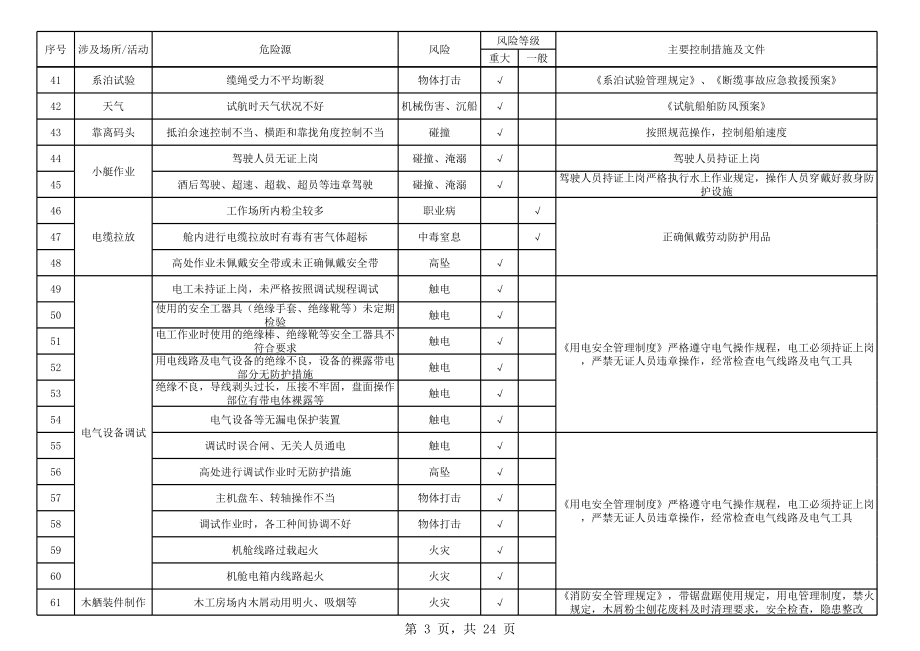 制造车间风险清单及控制措施一览表.xls_第3页