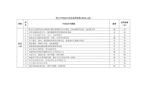 成品油销售企业员工不安全行为及处罚标准加油站.doc