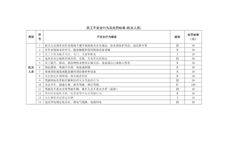 成品油销售企业员工不安全行为及处罚标准加油站.doc_第1页