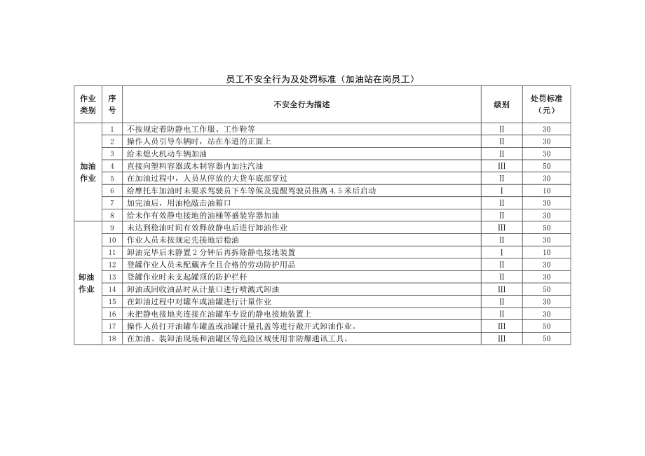 成品油销售企业员工不安全行为及处罚标准加油站.doc_第3页