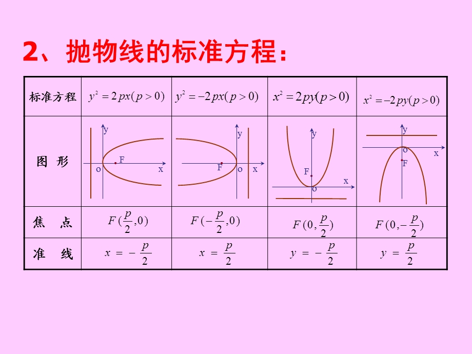 2.3.2抛物线的简单几何性质课件新课标人教a版选修11.ppt_第3页