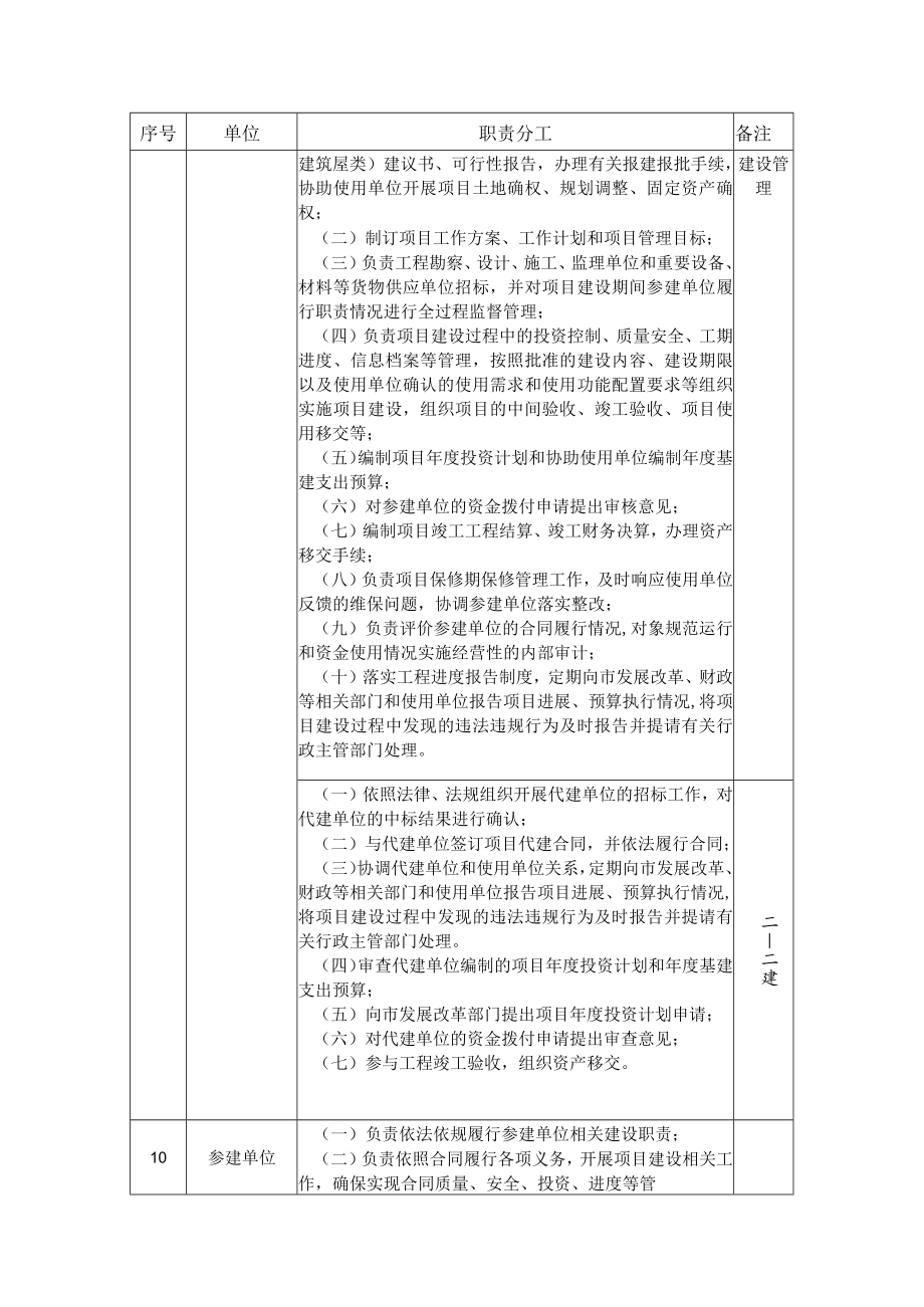 市政府投资市属非经营性项目建设管理职责分工表.docx_第2页