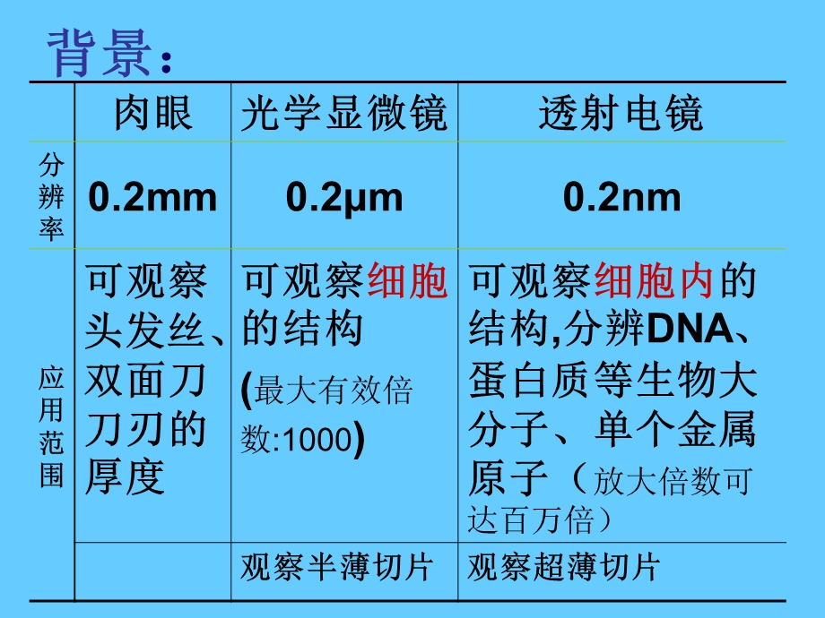 半薄超薄切片技术.ppt_第2页