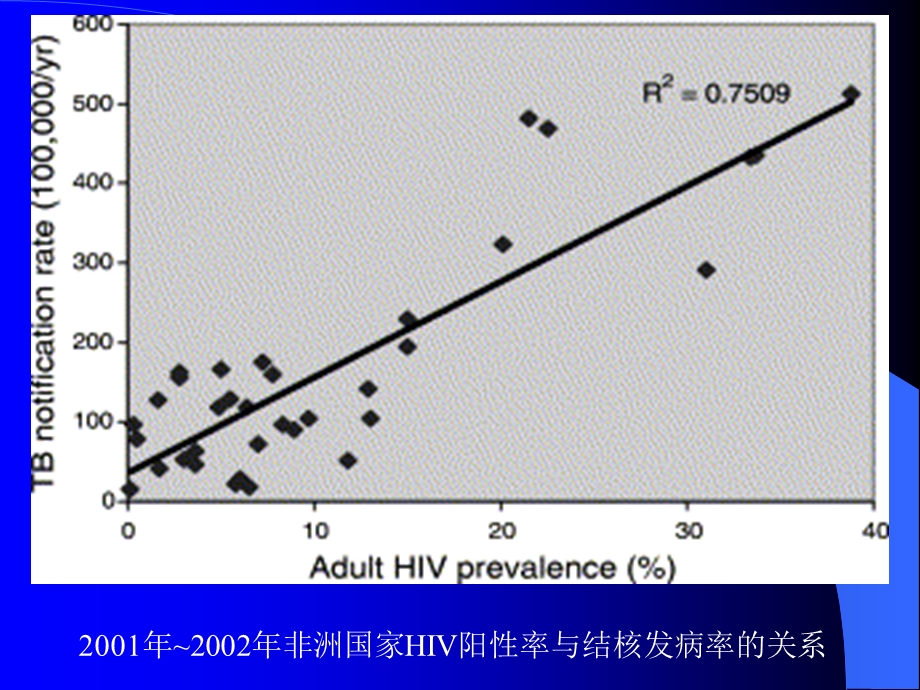 结核与艾滋病.ppt_第3页