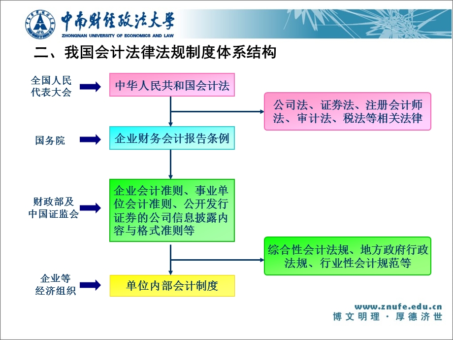 会计规范.ppt_第3页