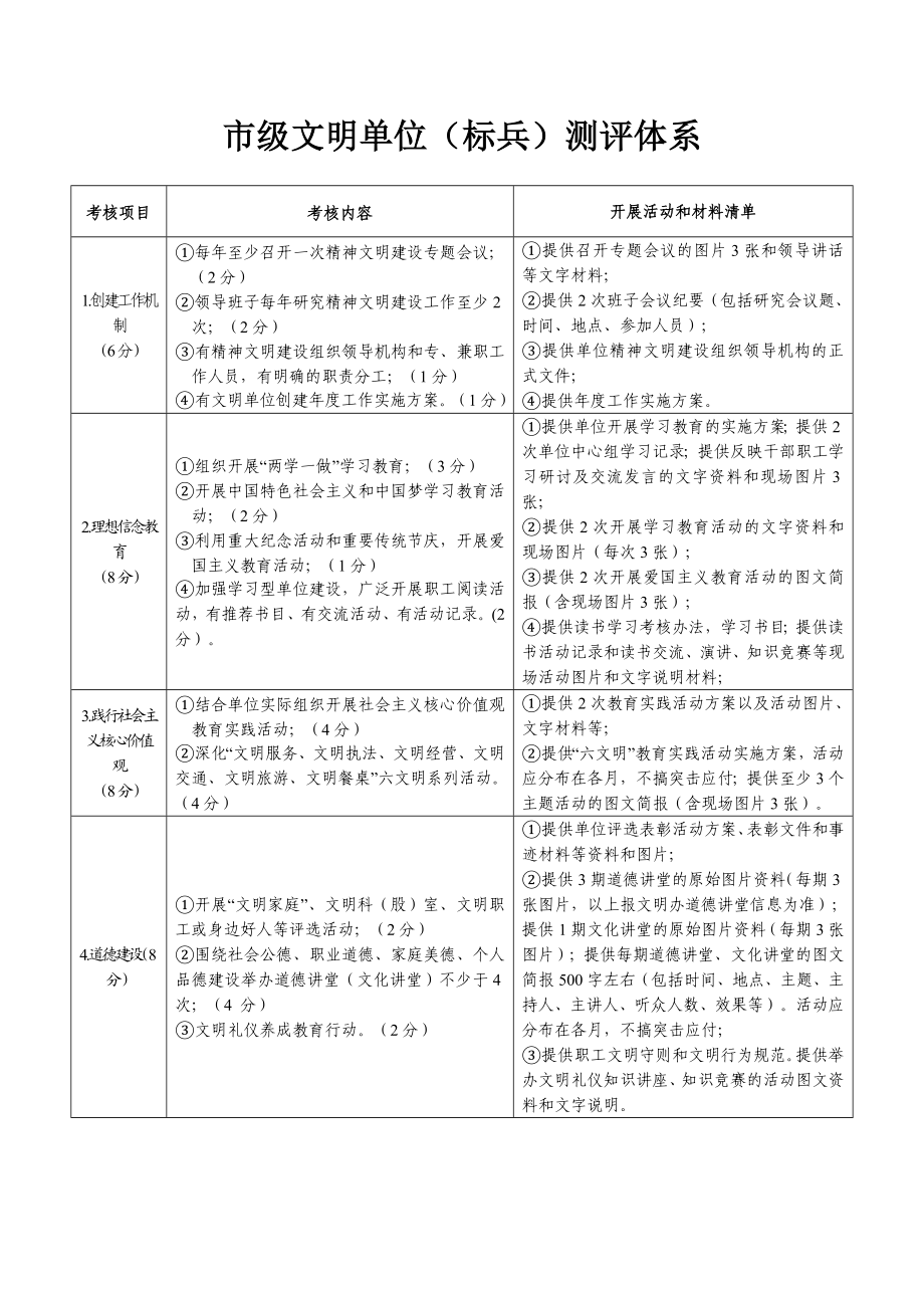 市级文明单位标兵测评体系.doc_第1页