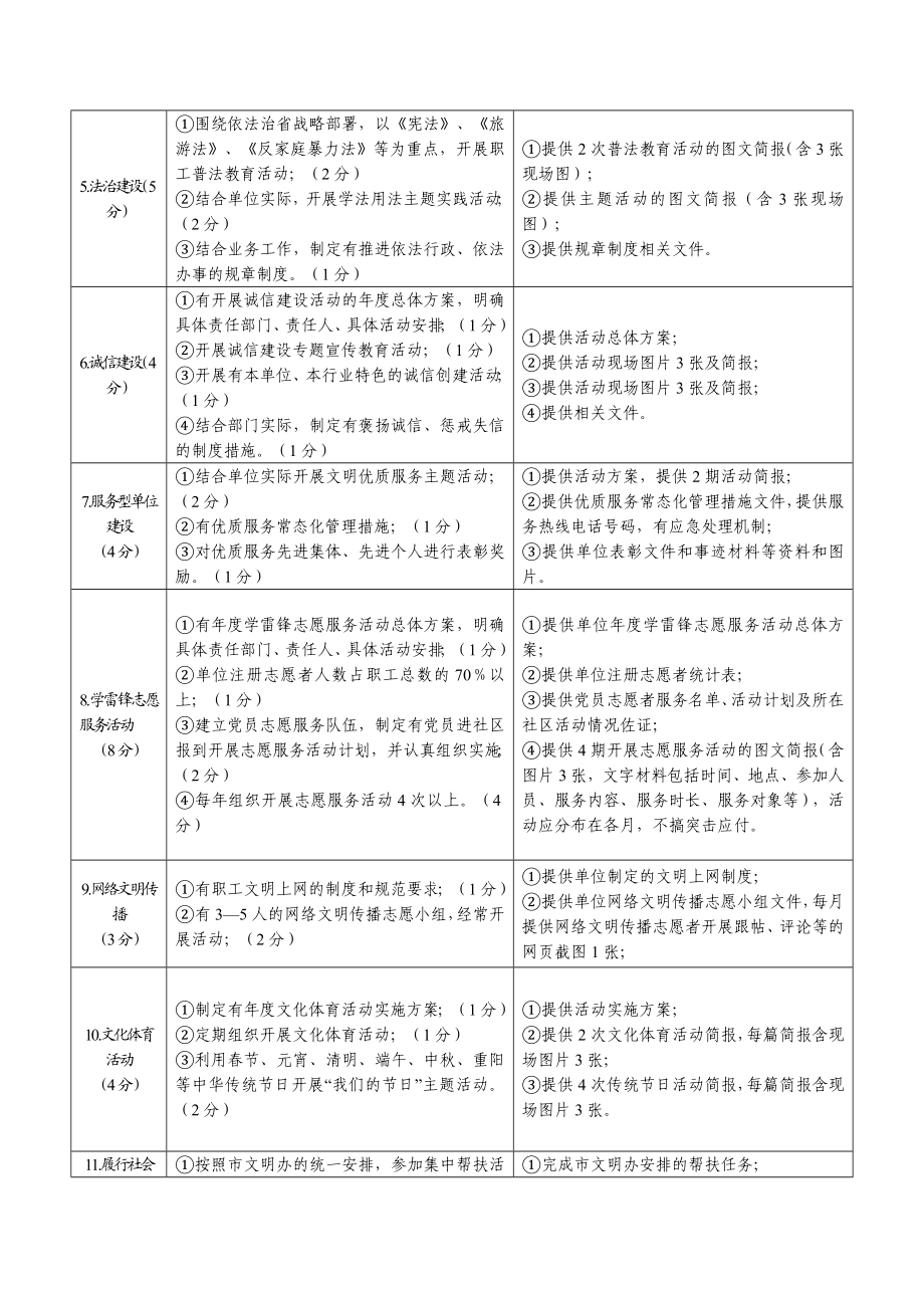 市级文明单位标兵测评体系.doc_第2页