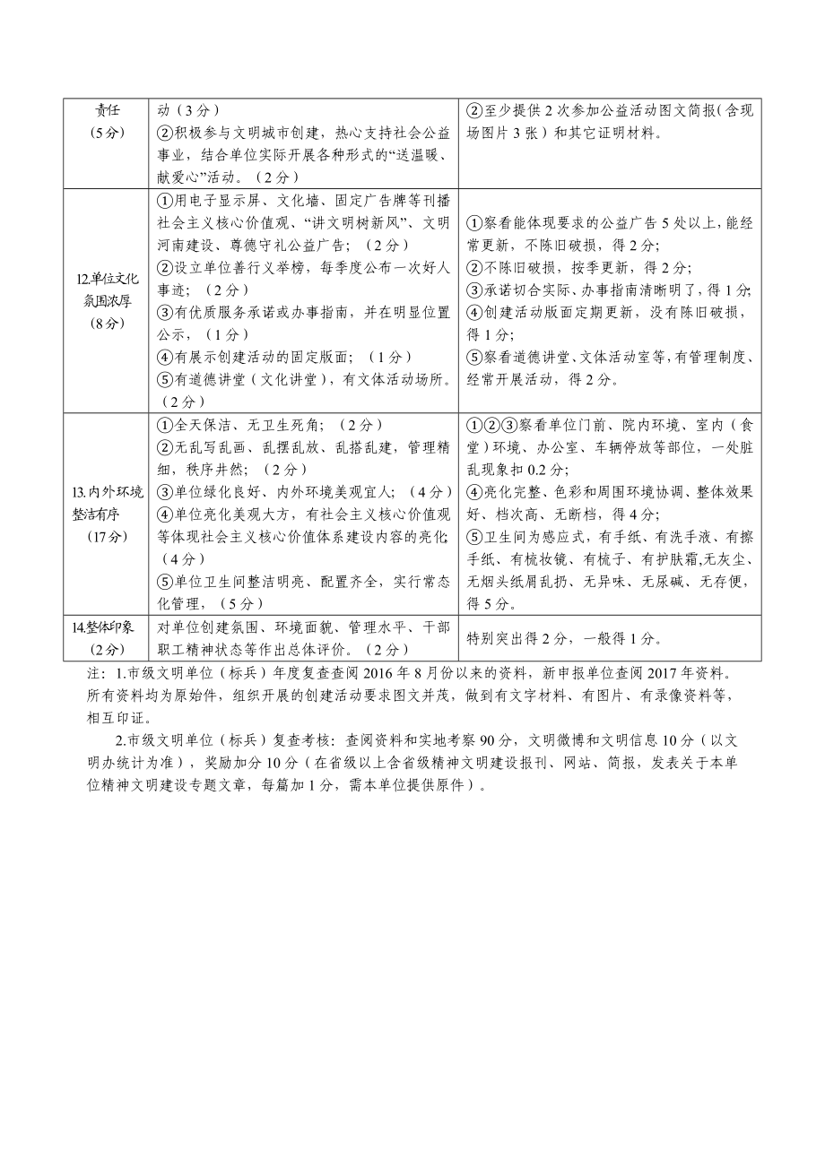 市级文明单位标兵测评体系.doc_第3页