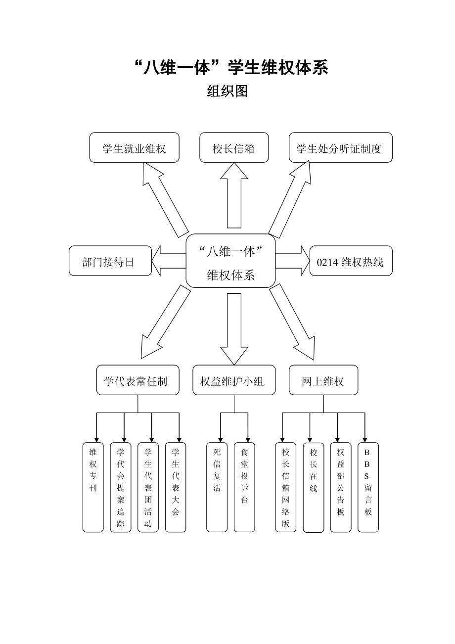 八维一体学生维权体系.doc_第1页