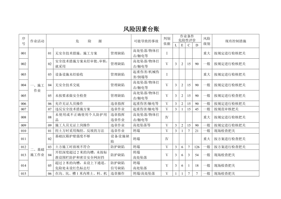 建筑施工项目风险因素台账.doc_第1页