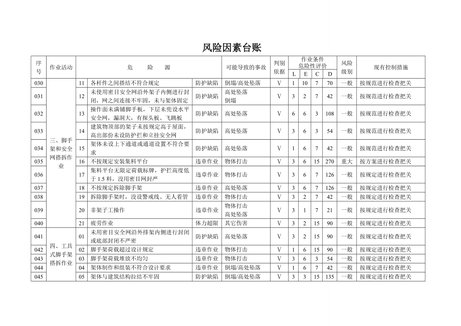 建筑施工项目风险因素台账.doc_第3页