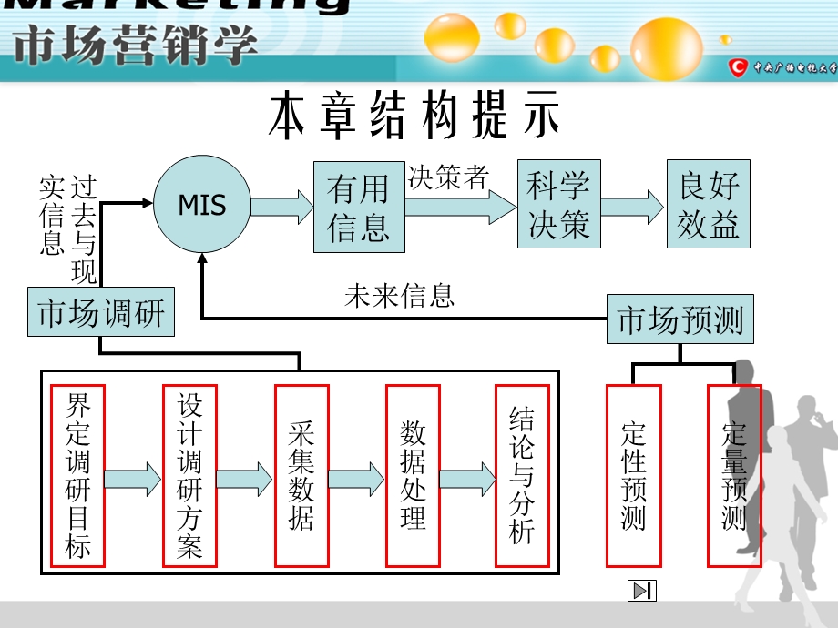 第五章市场营销调研与需求预测.ppt_第2页