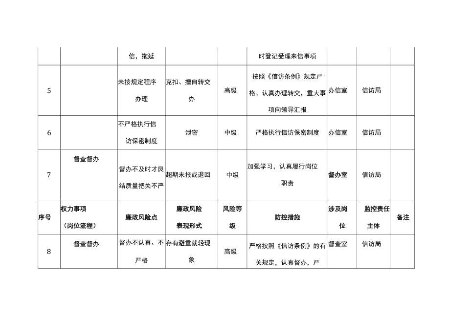 信访廉政风险防控汇总一览表.docx_第2页