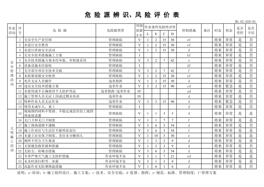 危险源辨识、风险评价表及重要危险源清单1.xls_第1页