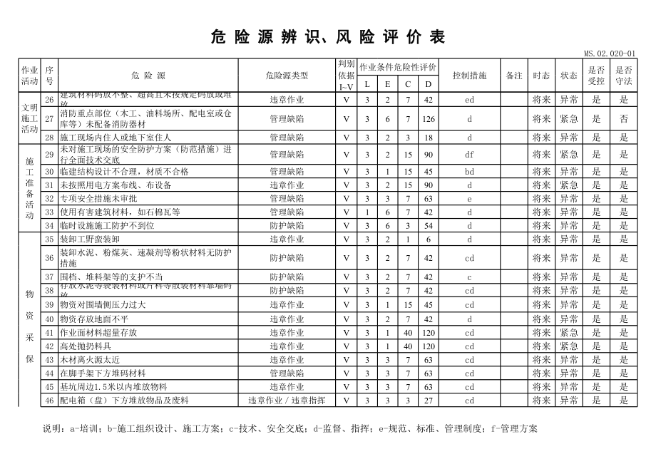 危险源辨识、风险评价表及重要危险源清单1.xls_第2页