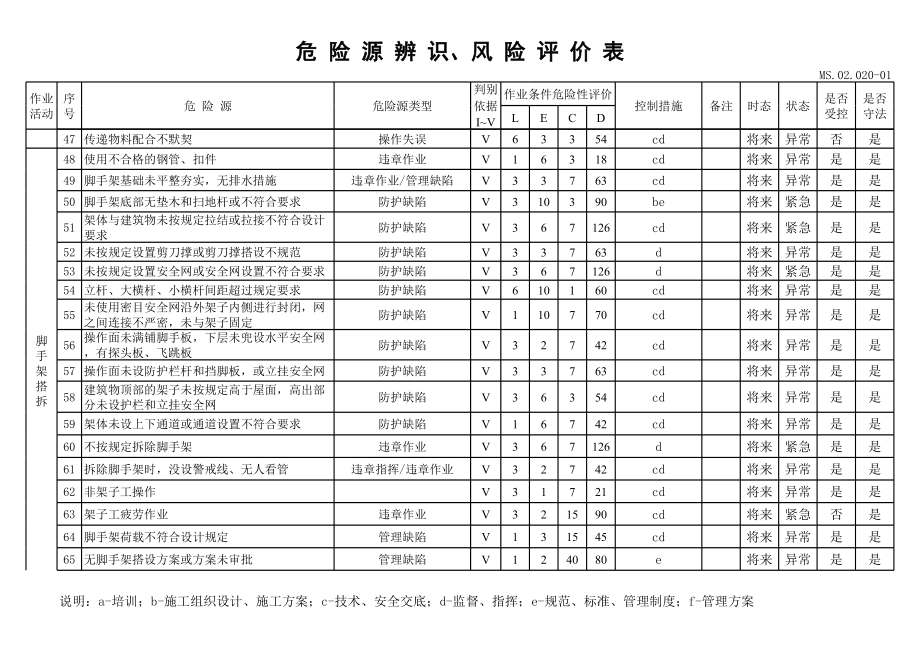 危险源辨识、风险评价表及重要危险源清单1.xls_第3页