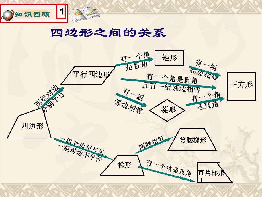 特殊的平行四边形（3）综合复习_数学课件.ppt_第2页