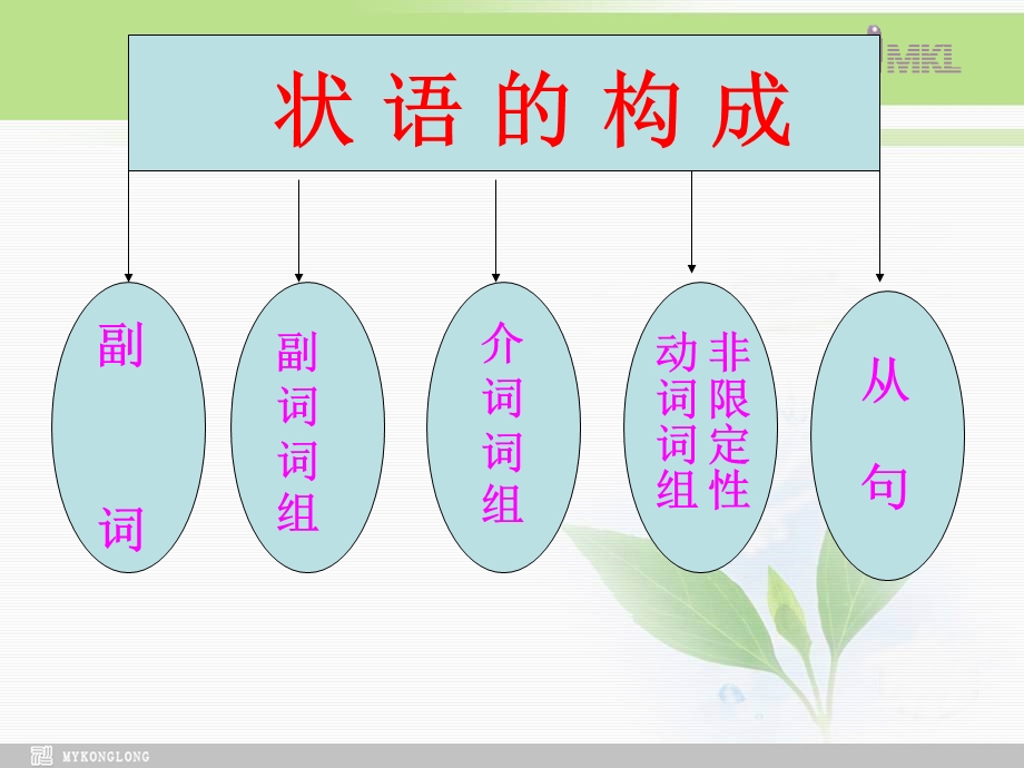 英语：Unit 2King Leargrammar课件新人教版选修10.ppt_第2页