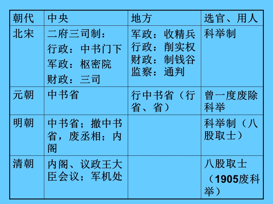 高中历史复习：第2课 秦汉时期的政治制度.ppt_第3页