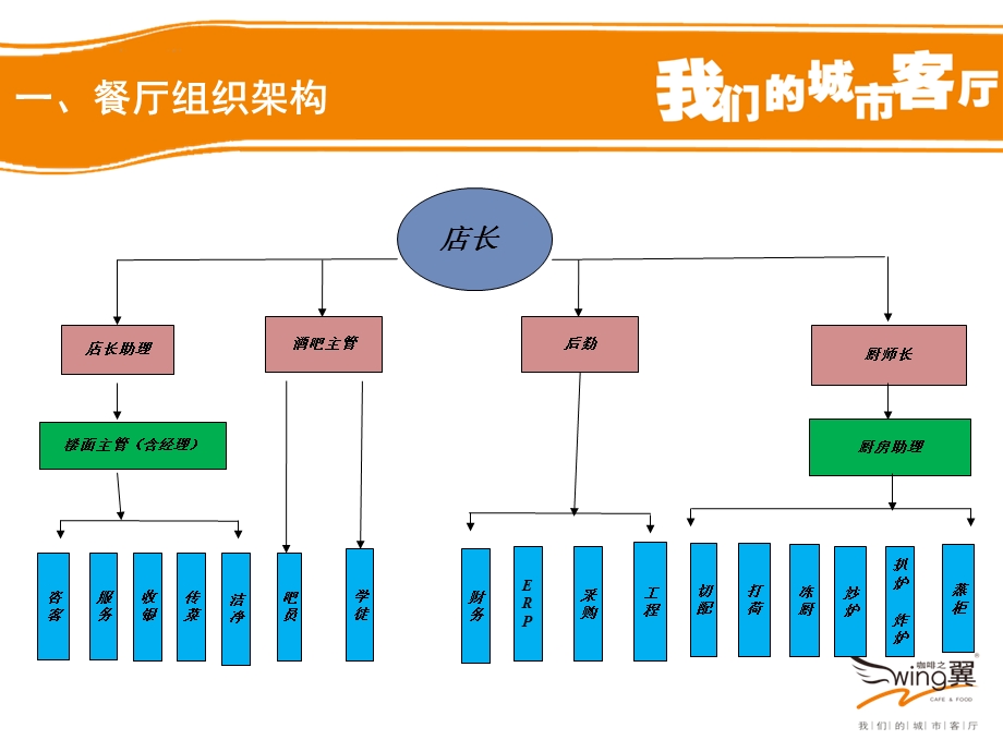 [ 餐厅员工管理]ppt课件.ppt_第2页