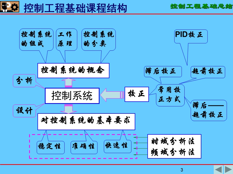 控制工程基础总结.ppt_第3页