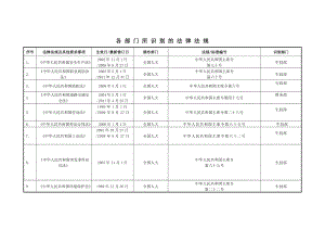 安全标准化各部门识别获取的法律法规.doc