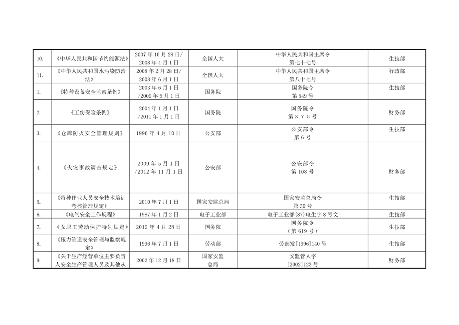 安全标准化各部门识别获取的法律法规.doc_第2页