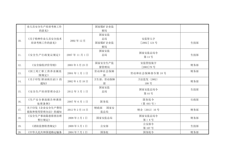 安全标准化各部门识别获取的法律法规.doc_第3页