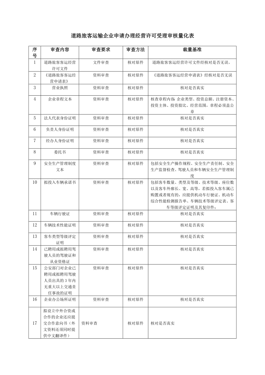 道路旅客运输企业申请办理经营许可受理审核量化表.doc_第1页