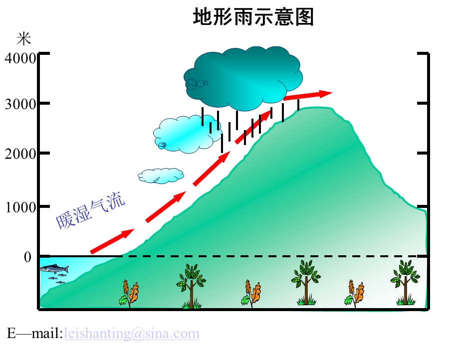 影响气候的因素和气候的地区差异.ppt_第3页