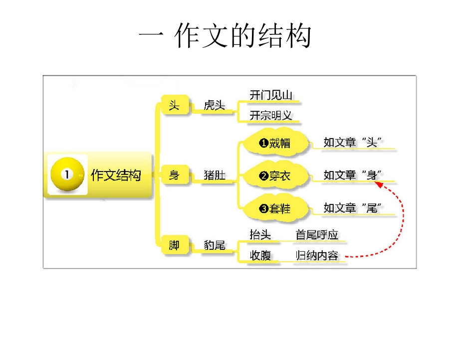 一如何写作文(团风小学江腊秀).ppt_第1页