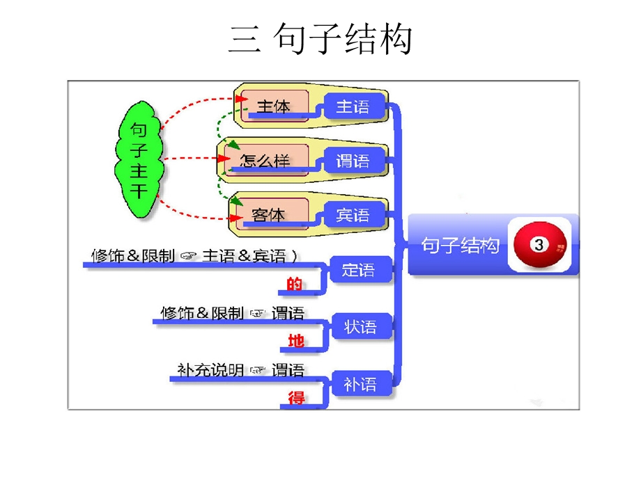 一如何写作文(团风小学江腊秀).ppt_第3页