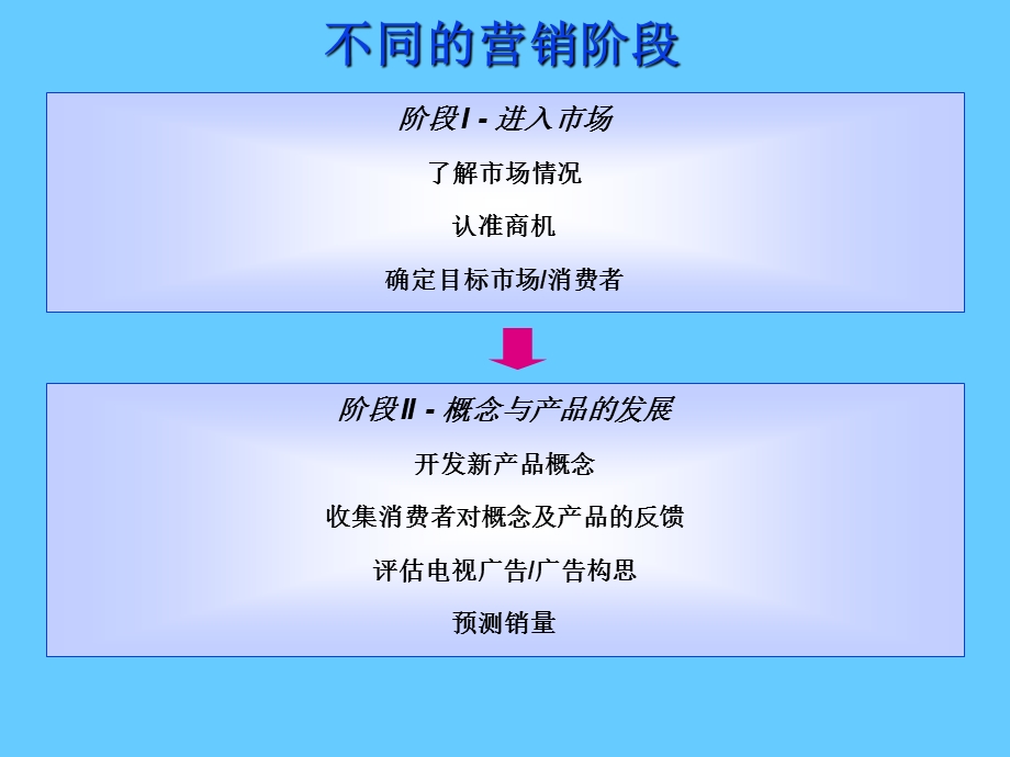 市场调研在营销中的应用.ppt_第2页