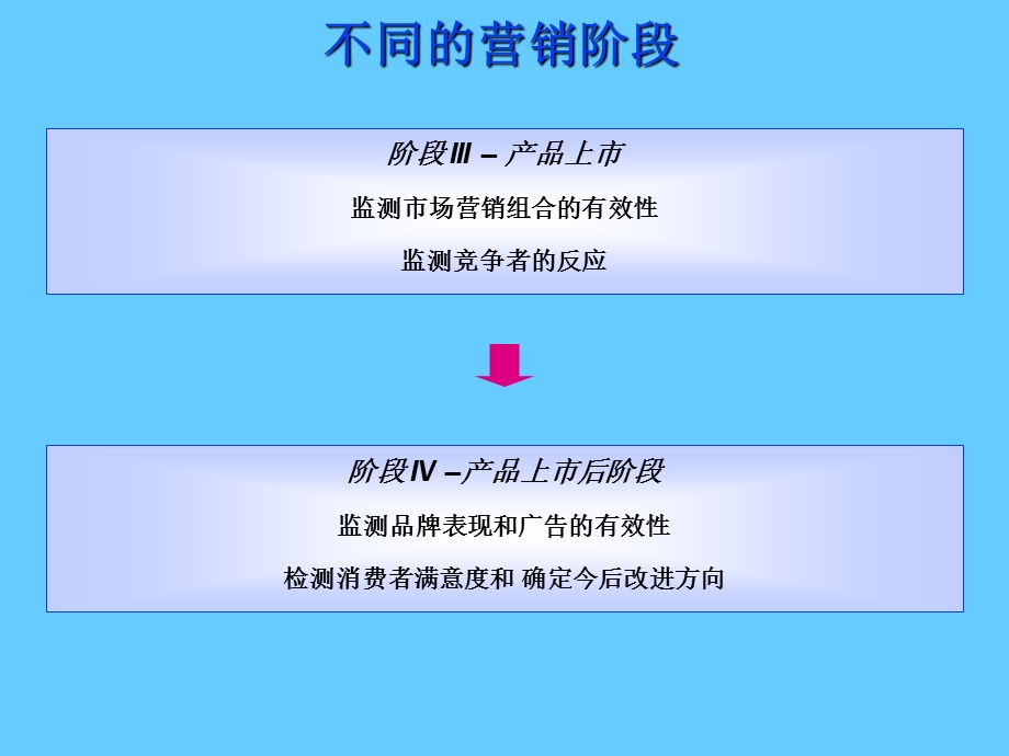 市场调研在营销中的应用.ppt_第3页