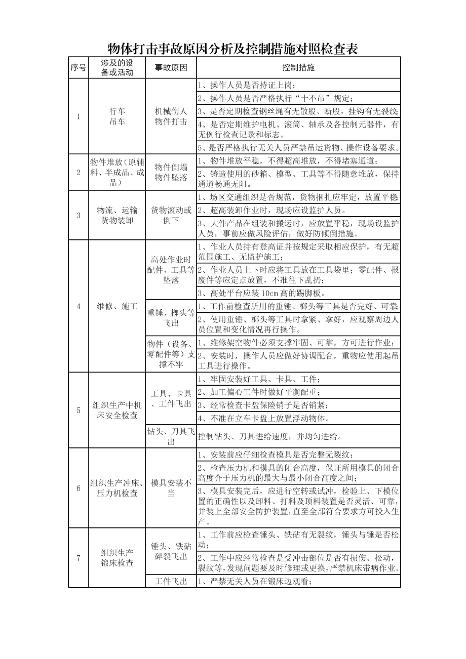 物体打击事故原因分析及控制措施对照检查表.doc_第1页