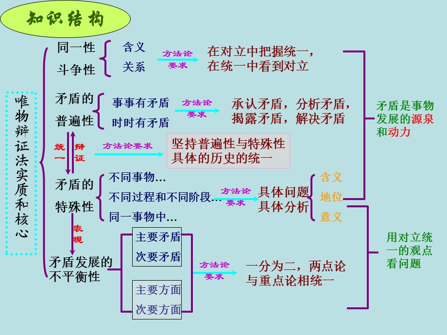 唯物辨证法的实质与核心.ppt_第2页