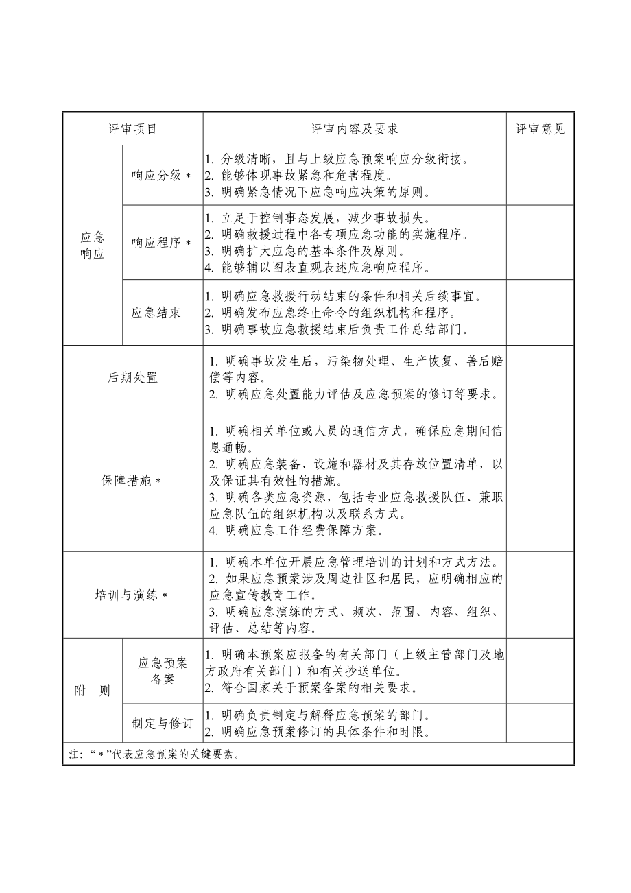 应急预案评审登记表汇编.doc_第3页