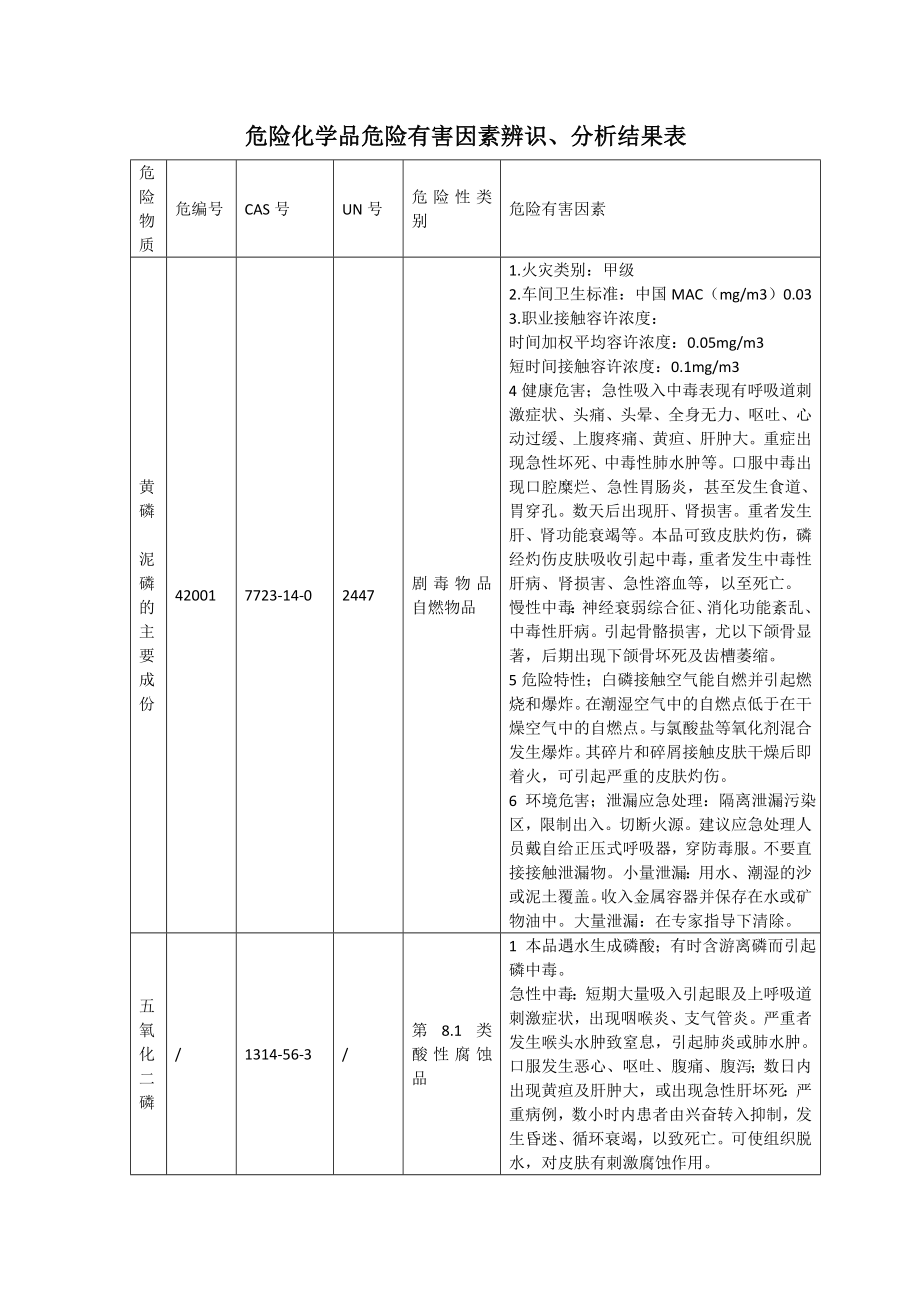 危险化学品危险有害因素辨识、分析结果表.doc_第1页