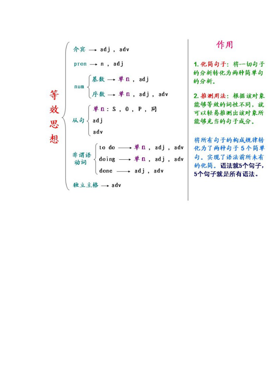 英语语法小结.doc_第2页