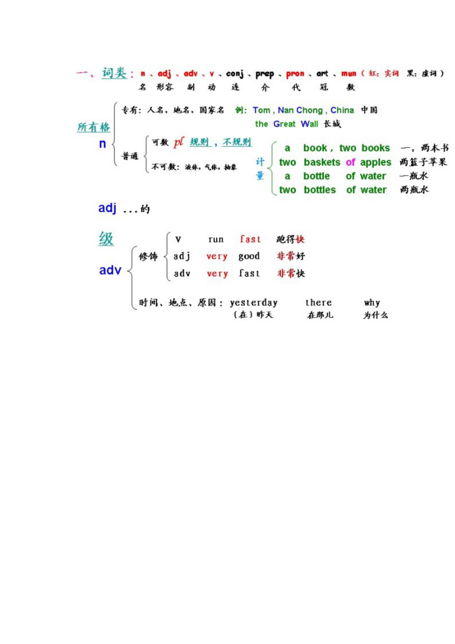 英语语法小结.doc_第3页