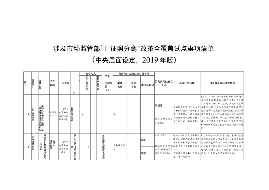 涉及市场监管部门“证照分离”改革全覆盖试点事项清单中央层面设定2019年版.docx_第1页