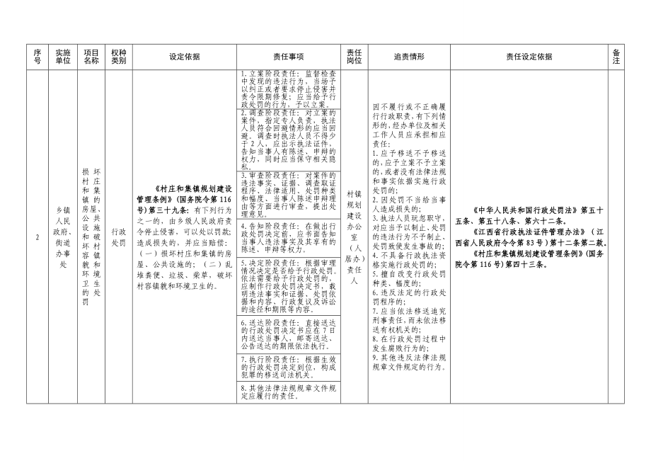 乡镇政府街道办权责清单.doc_第2页