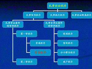 民事诉讼程序.ppt