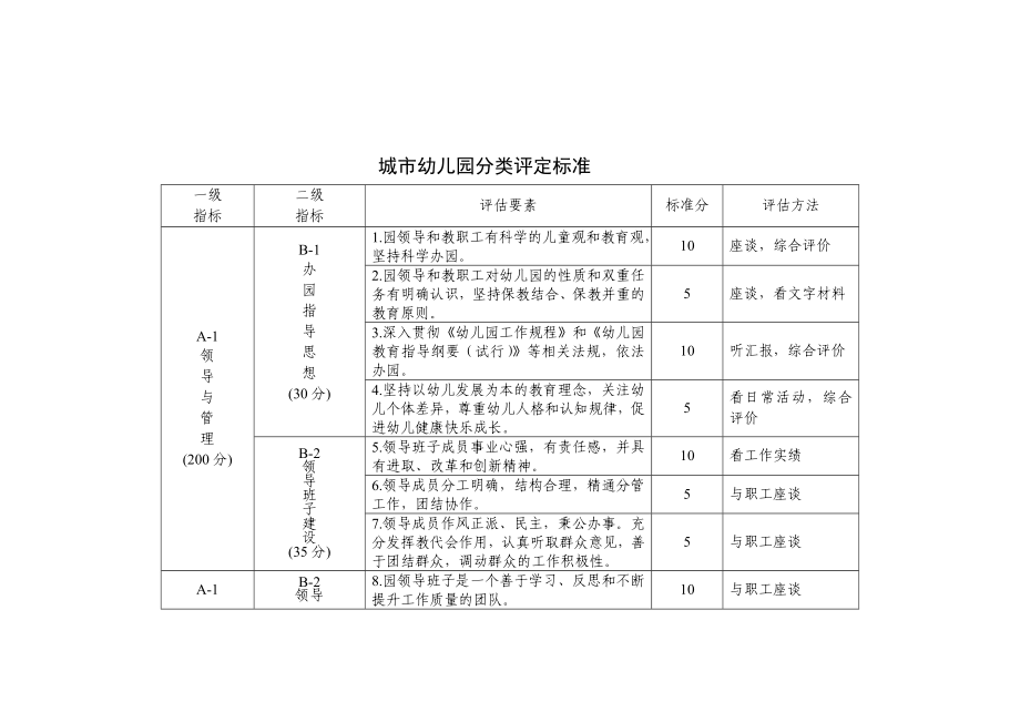 城市幼儿园分类评定标准.doc_第1页