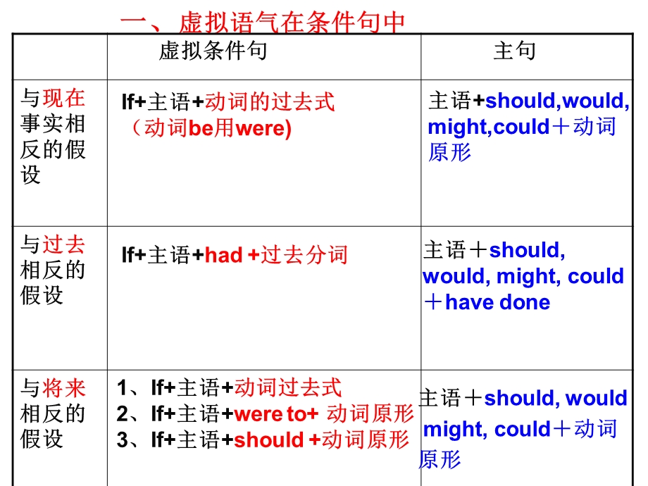 虚拟语气讲解.ppt_第3页