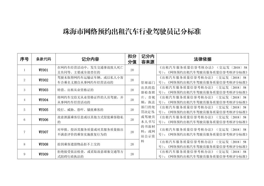 珠海市网络预约出租汽车行业驾驶员记分标准.doc_第1页